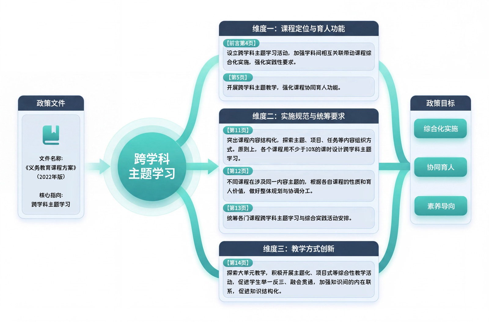 跨学科主题学习政策解读。